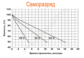 Саморазряд аккумулятора Delta GX 12-33