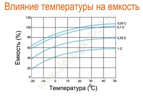 Влияние температуры на емкость аккумулятора Delta GX 12-33