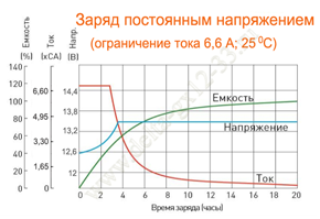 Заряд постоянным напряжением аккумулятора Delta GX 12-33