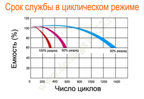 Срок службы аккумулятора Delta GX 12-33 в циклическом режиме