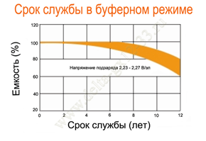 Срок службы аккумулятора Delta GX 12-33 в буферном режиме